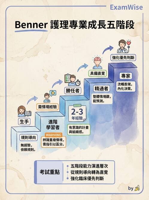 護理師 - 績效評估與專業發展 - AI 圖文解析預覽