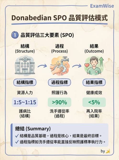 護理師 - 品質管理與病人安全 - AI 圖文解析預覽