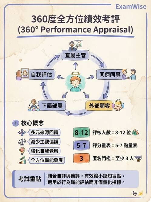 護理師 - 績效評估與專業發展 - AI 圖文解析預覽