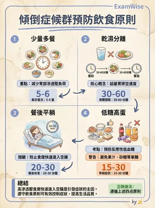 護理師 - 上消化道疾病 - AI 圖文解析預覽