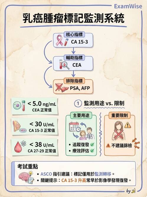 護理師 - 其他常見癌症護理 - AI 圖文解析預覽