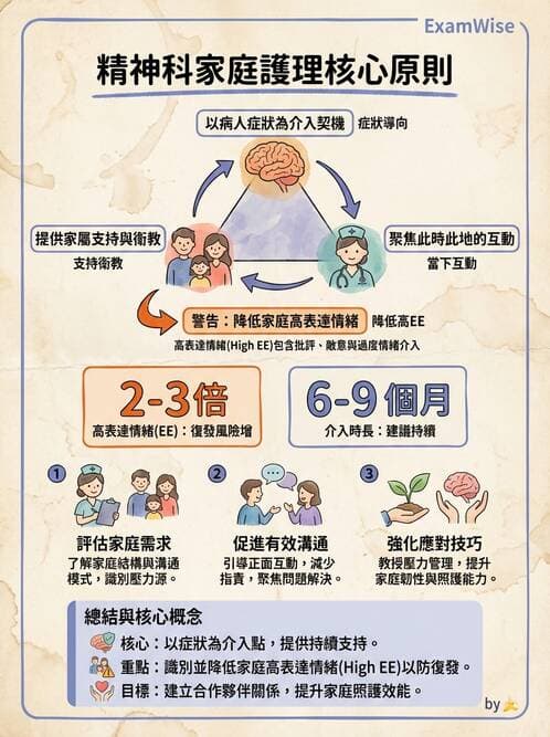 護理師 - 心理治療與團體治療 - AI 圖文解析預覽