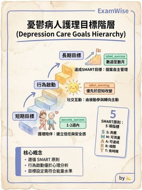 護理師 - 憂鬱症與自殺防治 - AI 圖文解析預覽