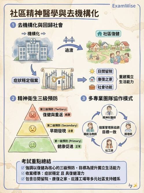 護理師 - 精神衛生預防與社區資源 - AI 圖文解析預覽