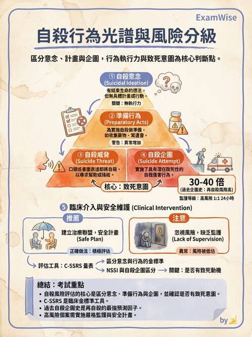 護理師 - 憂鬱症與自殺防治 - AI 圖文解析預覽