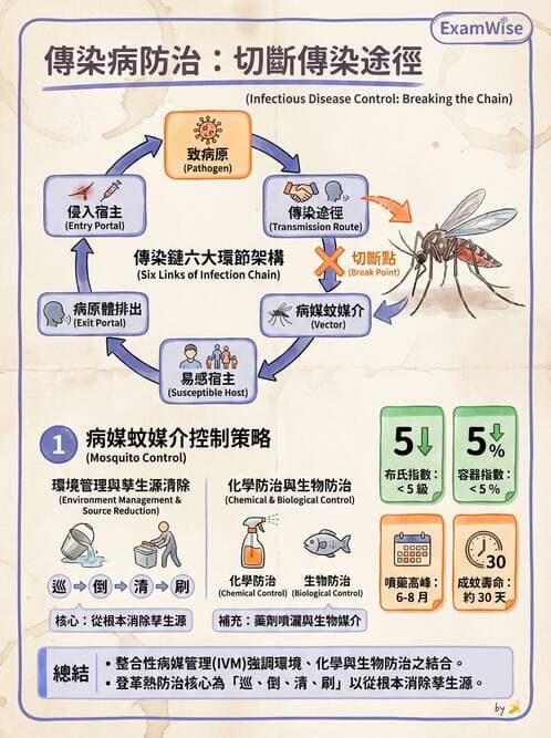 護理師 - 傳染病防治與護理 - AI 圖文解析預覽