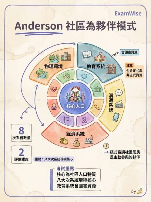 護理師 - 社區健康評估方法 - AI 圖文解析預覽