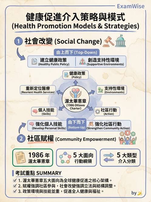 護理師 - 健康促進理論與模式 - AI 圖文解析預覽