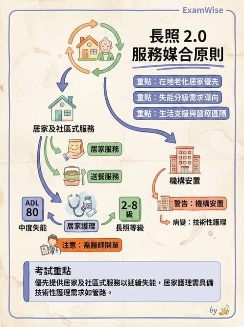護理師 - 個案管理與照護評估 - AI 圖文解析預覽