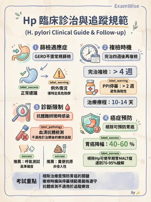 內專 - 幽門螺旋桿菌診斷與根除 - AI 圖文解析預覽