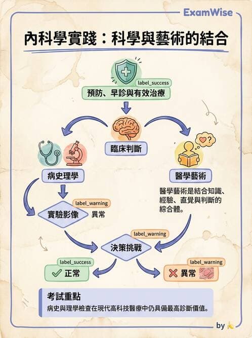內專 - 慢性冠心病與預防 - AI 圖文解析預覽