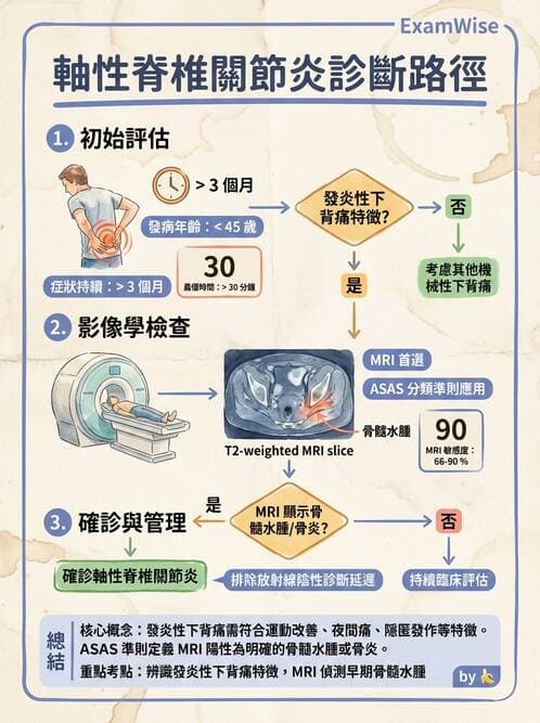 內專 - 脊椎關節病變 - AI 圖文解析預覽