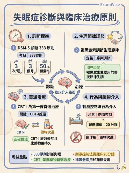 內專 - 焦慮症與其他精神疾患 - AI 圖文解析預覽