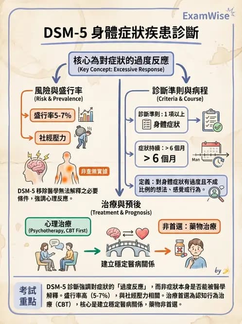 內專 - 焦慮症與其他精神疾患 - AI 圖文解析預覽