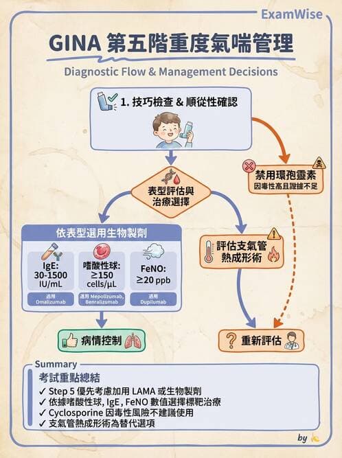 內專 - 氣喘 - AI 圖文解析預覽