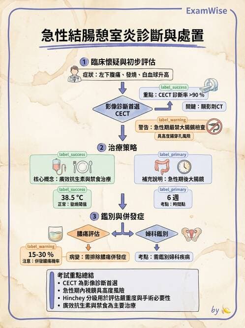 內專 - 憩室病、缺血性腸病與消化道出血 - AI 圖文解析預覽