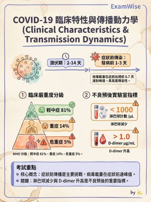 內專 - 病毒感染:COVID-19、流感與新興傳染病 - AI 圖文解析預覽