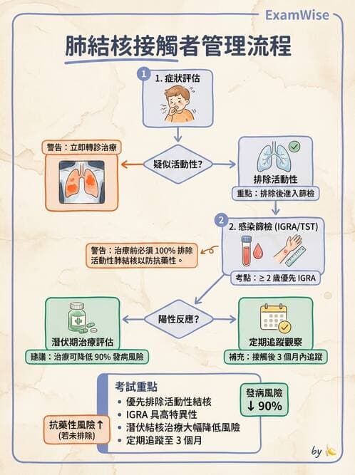內專 - 呼吸道與中樞神經感染 - AI 圖文解析預覽