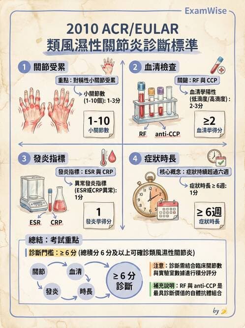RA - 類風濕性關節炎 - AI 圖文解析預覽