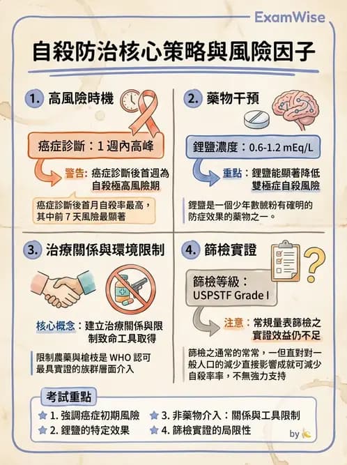 內專 - 憂鬱症與自殺防治 - AI 圖文解析預覽