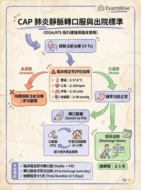 內專 - 抗生素機轉與藥理 - AI 圖文解析預覽