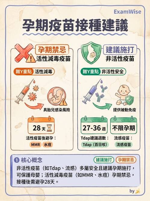 內專 - 感染預防:疫苗與院感管制 - AI 圖文解析預覽