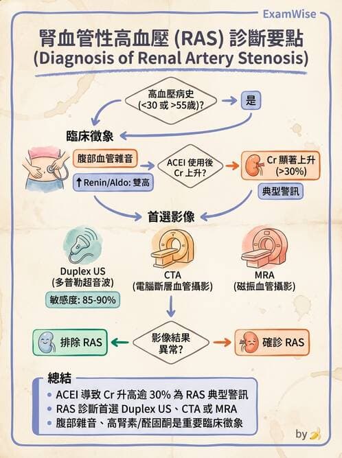 內專 - 腎血管疾病與妊娠腎病 - AI 圖文解析預覽