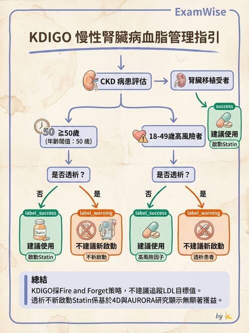 內專 - 慢性腎臟病管理 - AI 圖文解析預覽