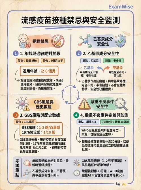 內專 - 感染預防:疫苗與院感管制 - AI 圖文解析預覽
