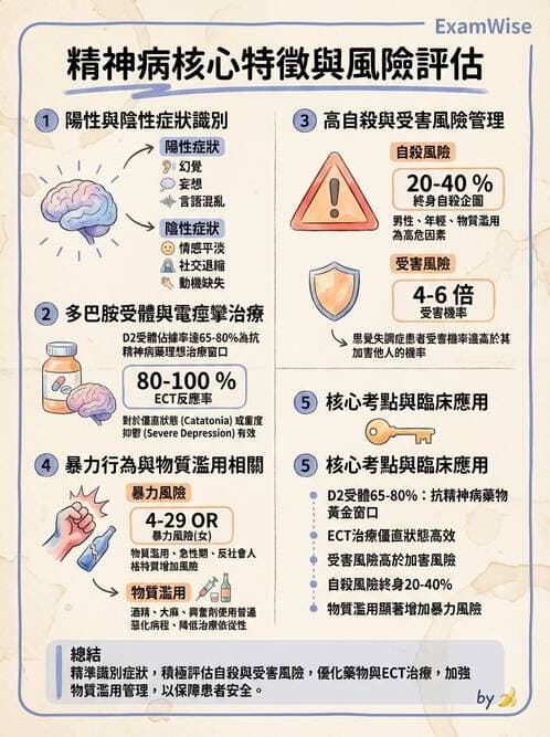 內專 - 焦慮症與其他精神疾患 - AI 圖文解析預覽