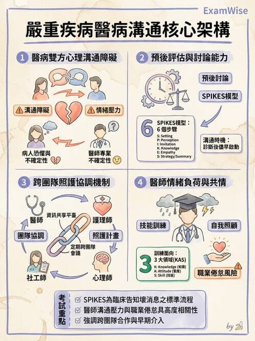 內專 - 焦慮症與其他精神疾患 - AI 圖文解析預覽