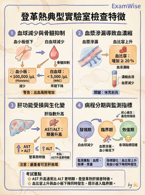 專師 - 法定傳染病與新興感染 - AI 圖文解析預覽