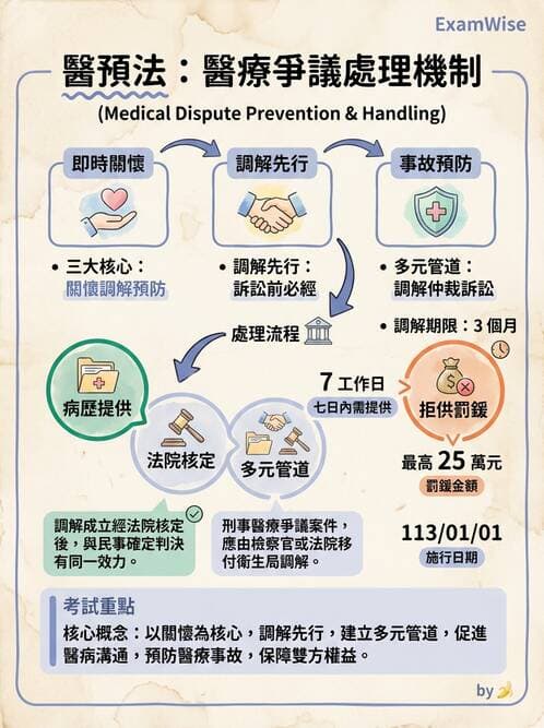 專師 - 醫療相關法規 - AI 圖文解析預覽