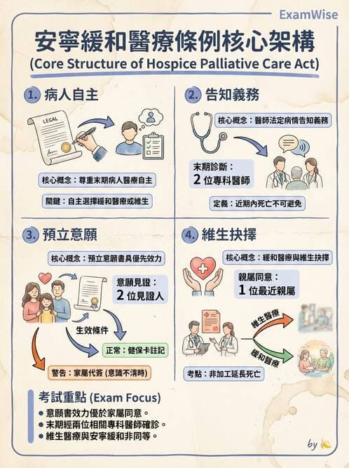 專師 - 病人自主與安寧法規 - AI 圖文解析預覽