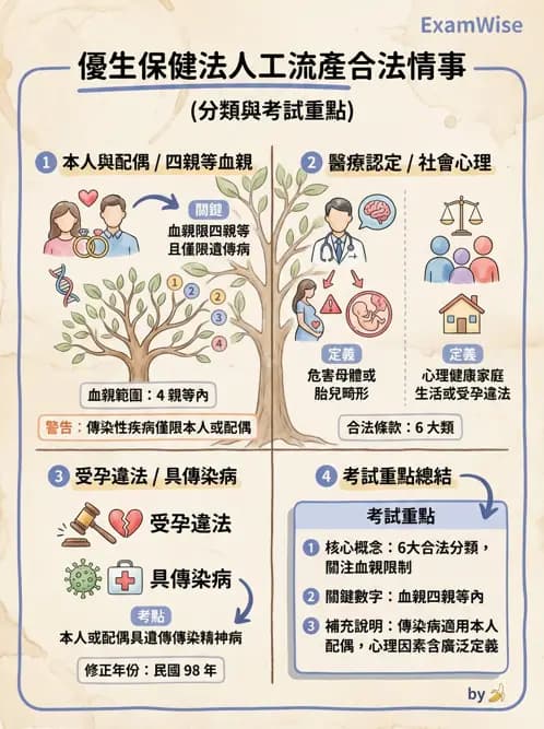 專師 - 醫療相關法規 - AI 圖文解析預覽