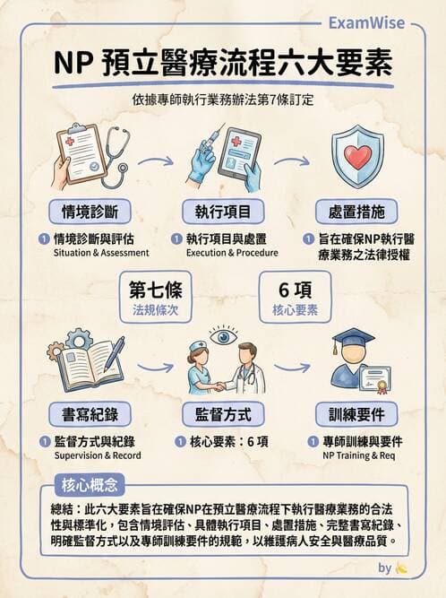 專師 - NP法規與業務範圍 - AI 圖文解析預覽