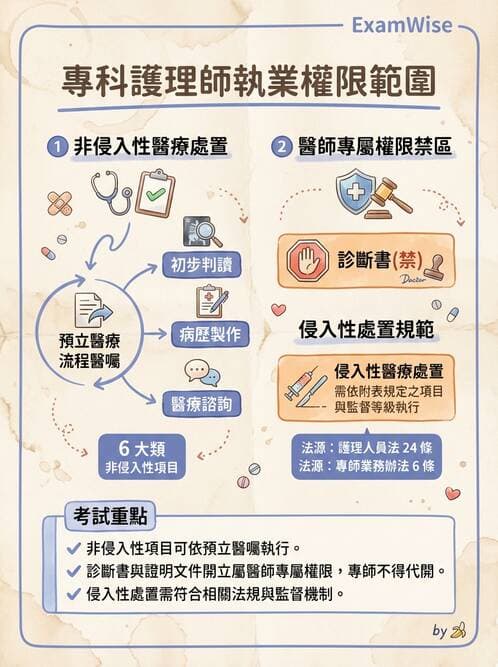 專師 - NP法規與業務範圍 - AI 圖文解析預覽