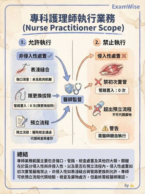 專師 - NP法規與業務範圍 - AI 圖文解析預覽