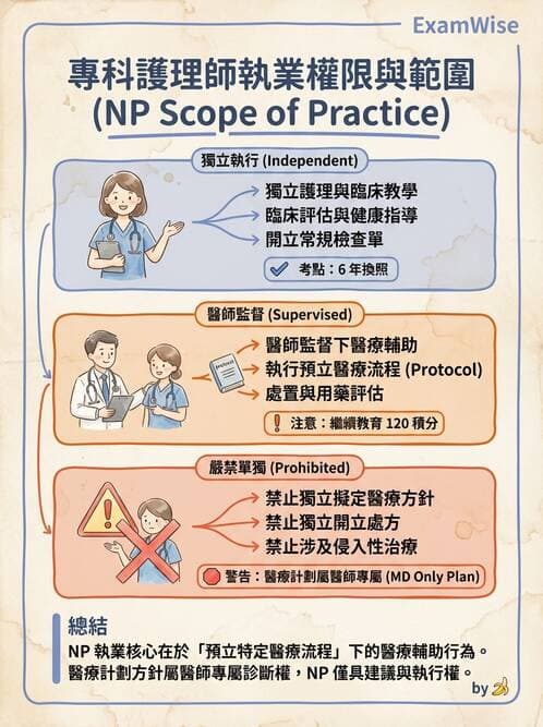 專師 - NP角色與核心能力 - AI 圖文解析預覽