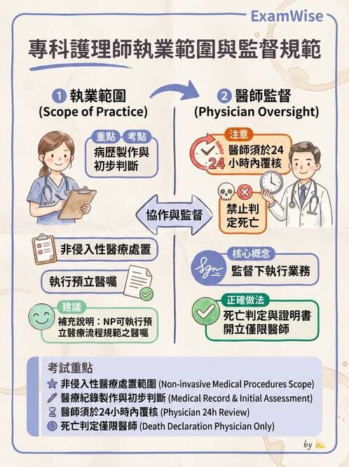 專師 - NP法規與業務範圍 - AI 圖文解析預覽