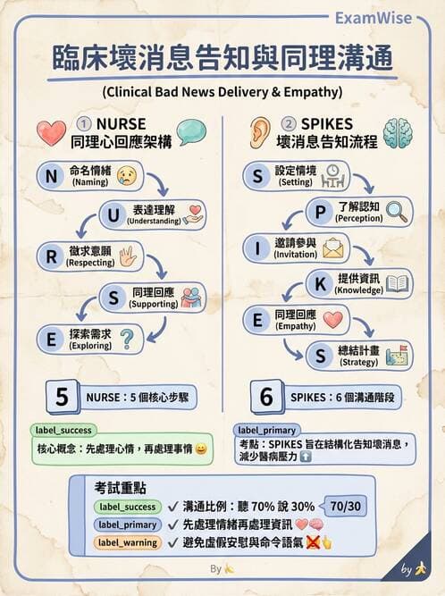 專師 - 溝通理論與醫病決策 - AI 圖文解析預覽