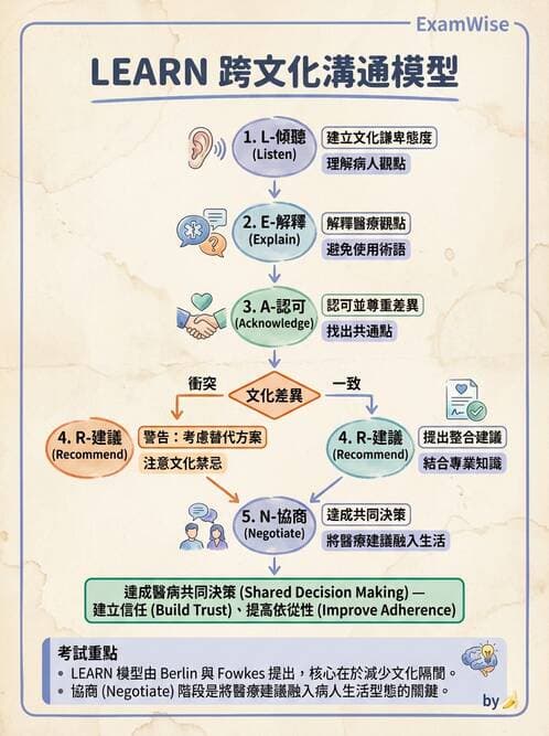 專師 - 臨床溝通情境與衛教 - AI 圖文解析預覽