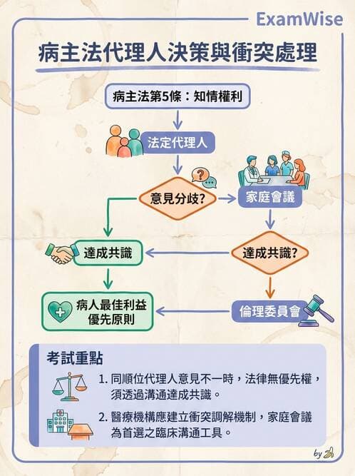 專師 - 倫理與病人自主 - AI 圖文解析預覽
