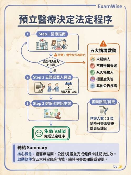 專師 - 病人自主與安寧法規 - AI 圖文解析預覽