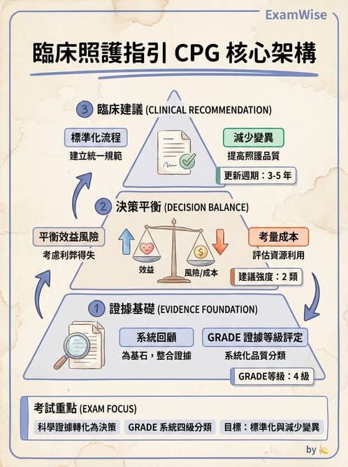 專師 - 臨床診療指引評析 - AI 圖文解析預覽