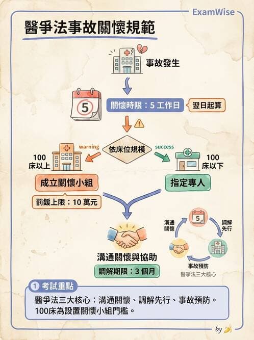 專師 - 醫療相關法規 - AI 圖文解析預覽