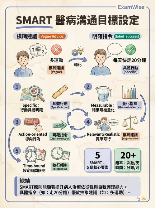 專師 - 臨床溝通情境與衛教 - AI 圖文解析預覽