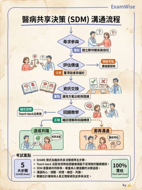 專師 - 臨床溝通情境與衛教 - AI 圖文解析預覽