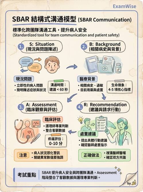 專師 - 溝通理論與醫病決策 - AI 圖文解析預覽
