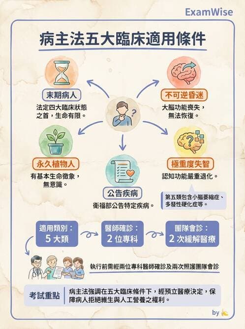 專師 - 病人自主與安寧法規 - AI 圖文解析預覽